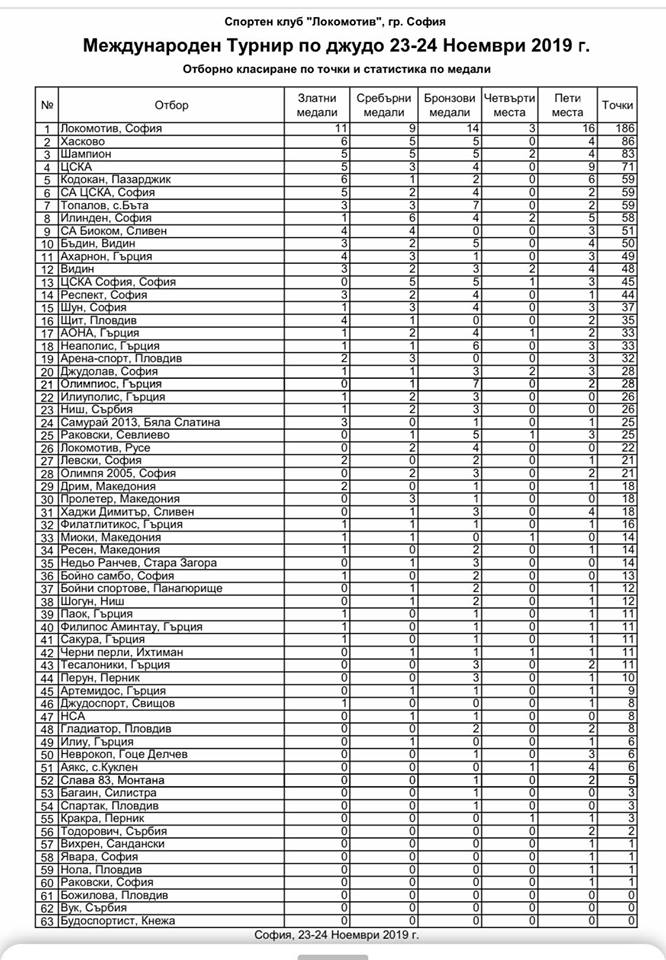 judo turnir lokomotiv 2019 klasirane